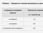 Добавка к пенсии за детей, рожденных в ссср